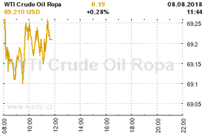 Online graf vývoje ceny komodity WTI Crude Oil Ropa