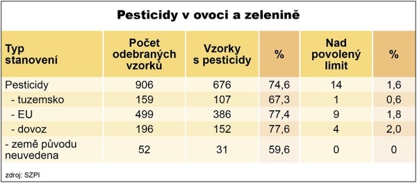 Pesticidy v ovoci a zelenin