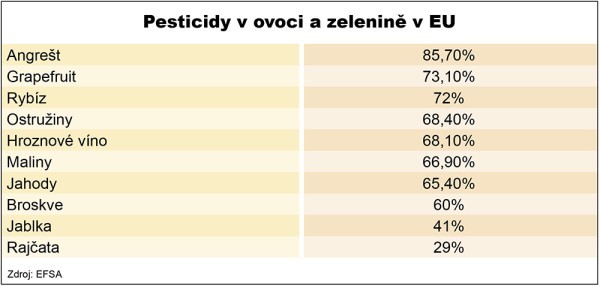 Pesticidy v ovoci a zelenin v EU