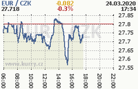 Online graf kurzu eur