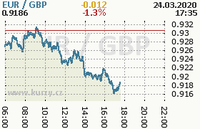 Online graf kurzu gbp/eur