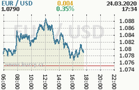 Online graf kurzu usd/eur
