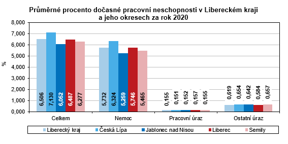 Graf - Prmrn procento doasn pracovn neschopnosti v Libereckm kraji  a jeho okresech za rok 2020