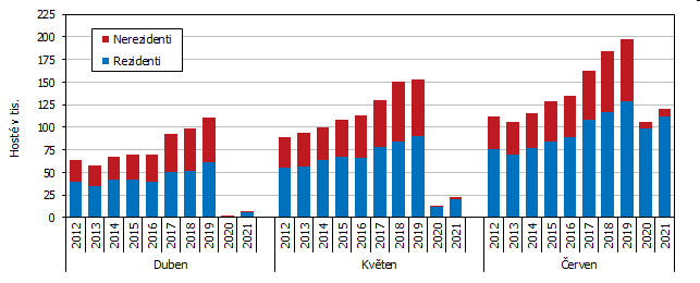 Graf 1 Host ubytovan v HUZ Jihoeskho kraje ve 2. tvrtlet 2012 a 2021 podle msc
