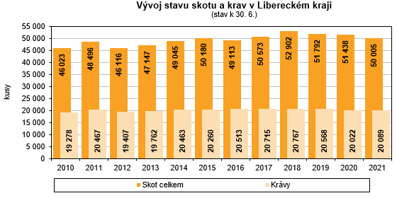 Graf - Vvoj stavu skotu a krav v Libereckm kraji  