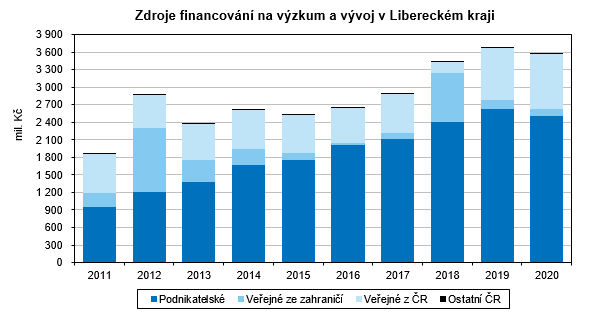 Graf - Zdroje financovn na vzkum a vvoj v Libereckm kraji