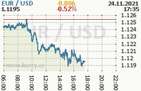 Online graf kurzu usd/eur