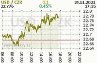 Online graf kurzu usd