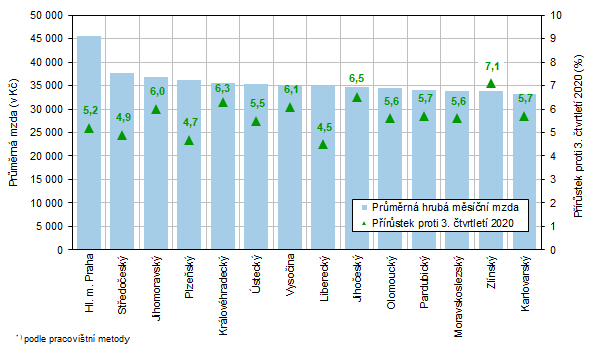 Průměrná hrubá měsíční mzda a její meziroční nárůst v krajích České republiky ve 3. čtvrtletí 2021