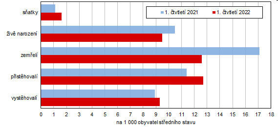 Graf 1 Pohyb obyvatelstva v Jihoeskm kraji v 1. tvrtlet 2021 a 1. tvrtlet 2022