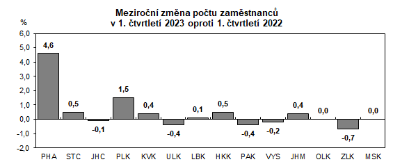 Graf: Meziron zmna potu zamstnanc v 1. tvrtlet 2023 oproti 1. tvrtlet 2022