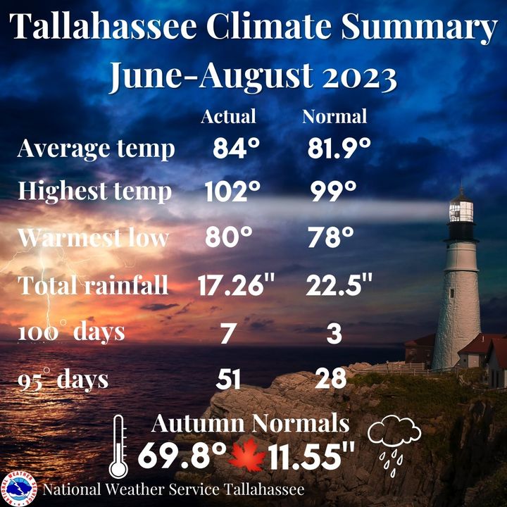 Summer 2023 Climate Summary