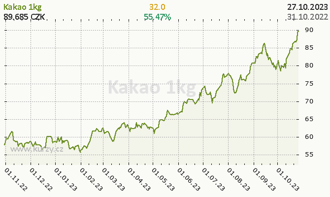 Graf: Kakao - ceny a grafy kakaa, vvoj ceny kakaa  1kg - 1 rok - mna CZK