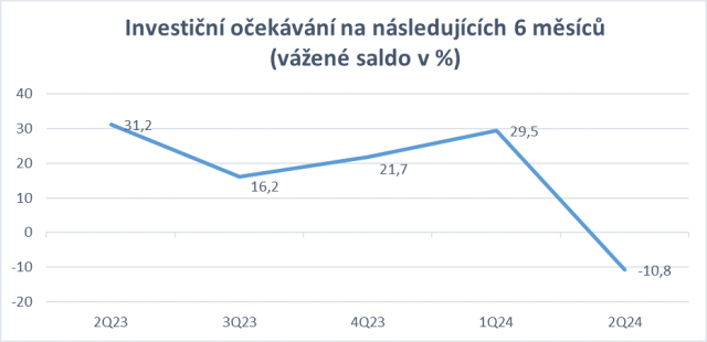 Investin oekvn na nsledujcch 6 msc