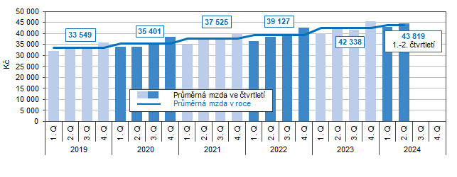 Graf 3 Vvoj prmrn msn mzdy v Jihomoravskm kraji podle tvrtlet