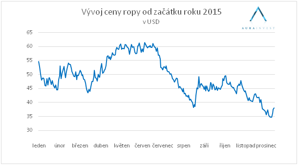 graf_cena_ropy