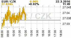 Online graf kurzu CZK / EUR
