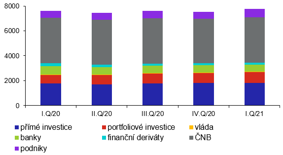Vvoj struktury aktiv investin pozice (v mld. K, stav ke konci obdob)