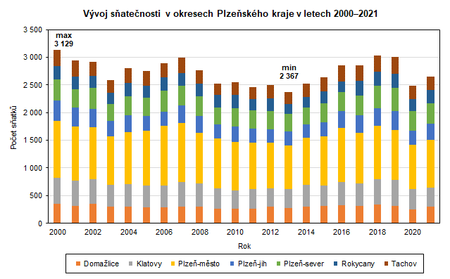 Graf: Vvoj satenosti v okresech Plzeskho kraje v letech 20002021