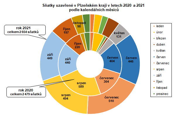 Graf: Satky uzaven v Plzeskm kraji v letech 2020 a 2021 podle kalendnch msc