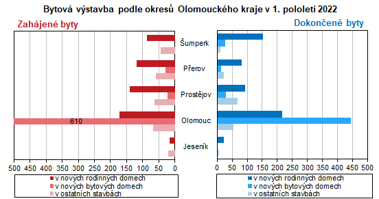 Graf: Bytov vstavba podle okres Olomouckho kraje v 1. pololet 2022