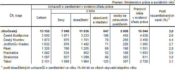 Tab. 2 Uchazei o zamstnn v evidenci adu prce a podl nezamstnanch osob v Jihoeskm kraji k 31. 3. 2023