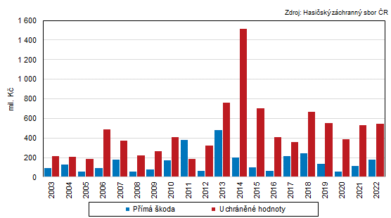 Graf 3: Pm kody a uchrnn hodnoty pi porech ve Zlnskm kraji v letech 2003 a 2022