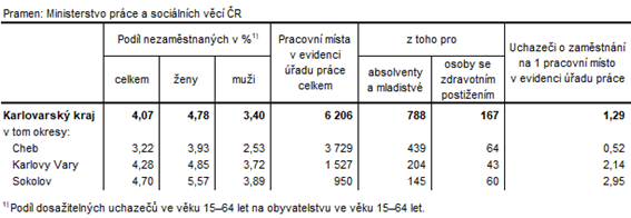 Podíl nezaměstnaných a volná pracovní místa v okresech Karlovarského kraje k 31. 8. 2023