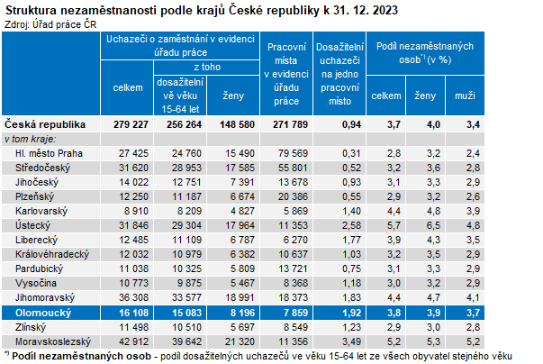 Tabulka: Struktura nezamstnanosti podle kraj esk republiky k 31. 12. 2023