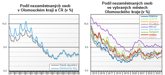 Graf: Podl nezamstnanch osob v Olomouckm kraji a R ve vybranch mstech Olomouckho kraje (v %)