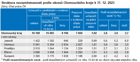 Tabulka: Struktura nezamstnanosti podle okres Olomouckho kraje k 31. 12. 2023