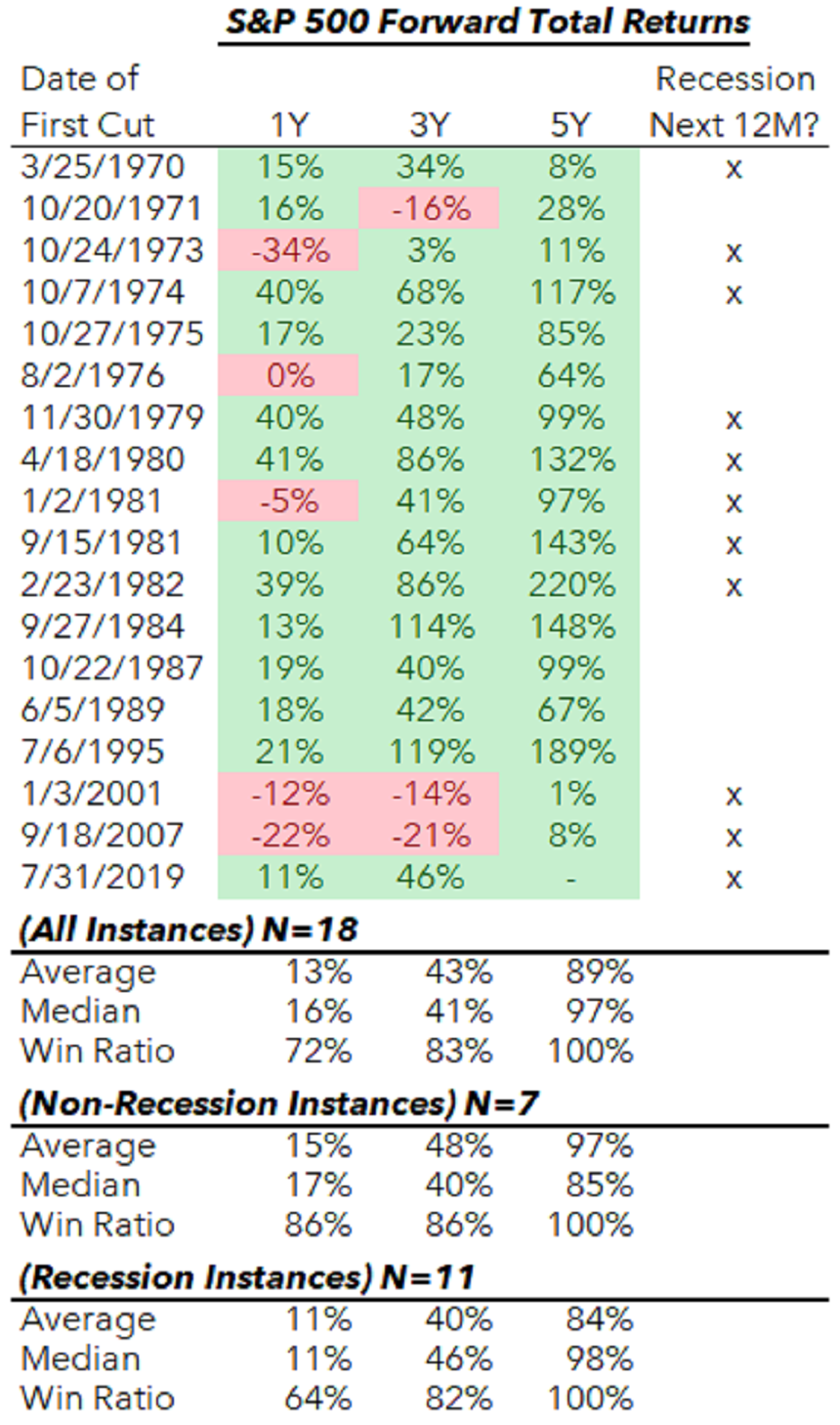 Vkonnost S&P 500 od prvnho snen sazeb, zdroj: Ritholtz Wealth Management