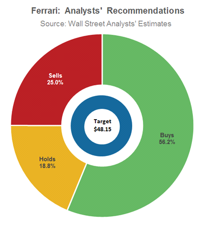 RACE - Ferrari analysts recommdations