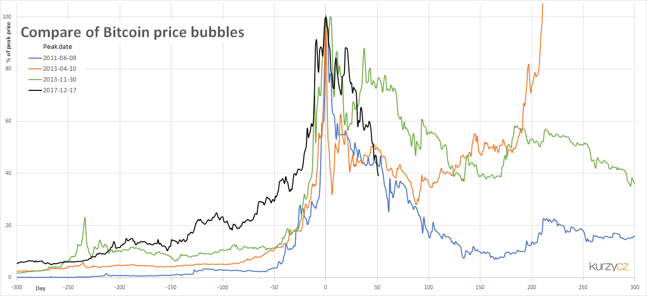 Bitcoin bubliny