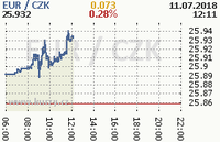 Online graf kurzu eur
