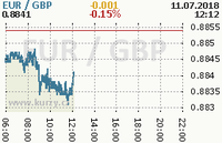 Online graf kurzu gbp/eur