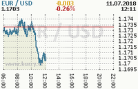 Online graf kurzu usd/eur