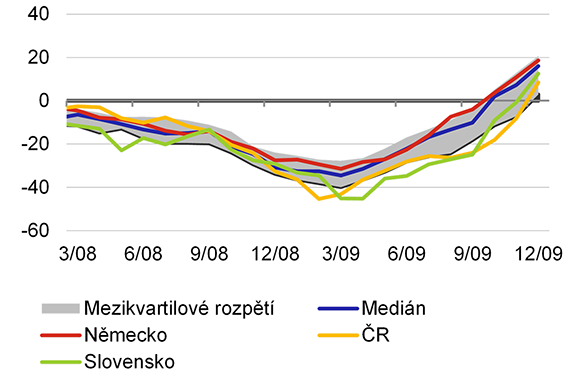 Graf 2a  GFC v zemch EU: ekonomick sentiment (meziron rozdl)