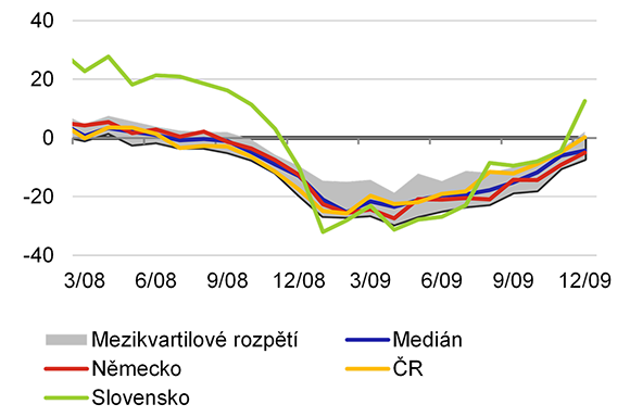 Graf 2b  GFC v zemch EU: prmyslov produkce (mzr. v %)