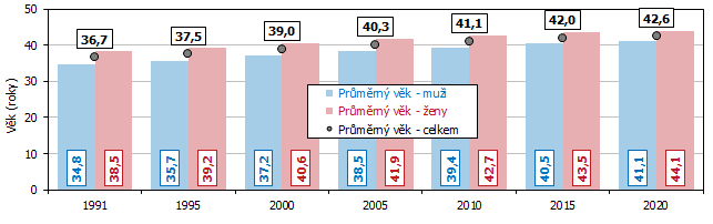 Graf 1 Prmrn vk obyvatel v Jihomoravskm kraji v letech 1991 a 2020 (k 31. 12.)