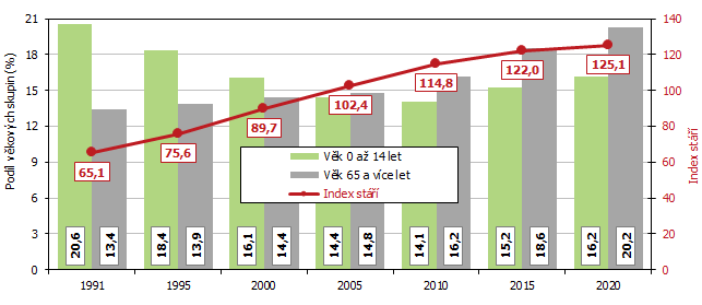 Graf 2 Vkov struktura a index st obyvatel v Jihomoravskm kraji v letech 1991 a 2020 (k 31. 12.)