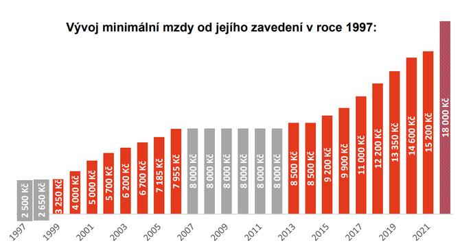 Minimln mzda - vvoj mzdy do 2022 se zvenm na 18000K