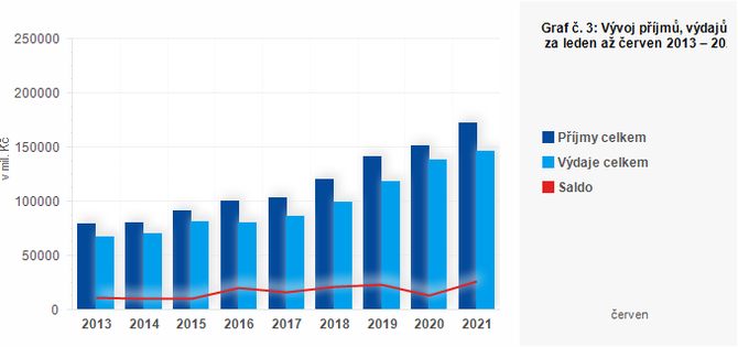 Graf - Graf . 3: Vvoj pjm, vdaj a salda kraj za leden a erven 2013  2021 (v mil. K)