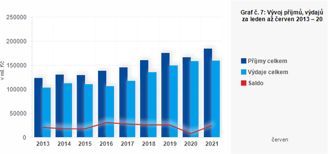 Graf - Graf . 7: Vvoj pjm, vdaj a salda obc za leden a erven 2013  2021 (v mil. K)