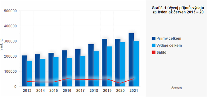 Graf - Graf . 1: Vvoj pjm, vdaj a salda SC za leden a erven 2013  2021 (v mil. K)