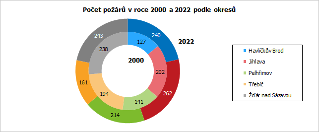 Poet por v roce 2000 a 2022 podle okres