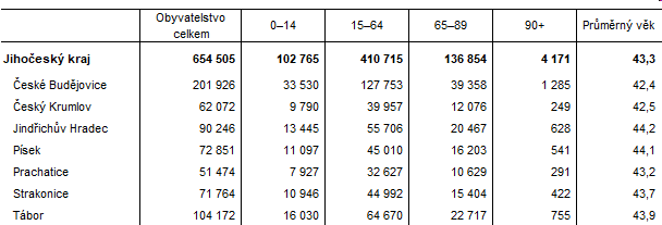 Tab. 1 Vkov struktura obyvatelstva Jihoeskho kraje k 31. 12. 2023