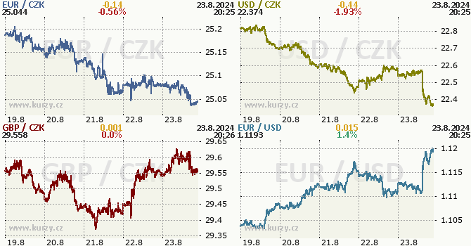 Koruna, Euro, dolar