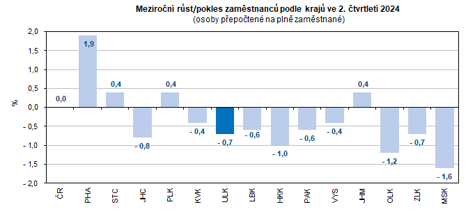 Graf: Meziron rst/pokles zamstnanc podle kraj ve 2. tvrtlet 2024 (osoby pepoten na pln zamstnan)