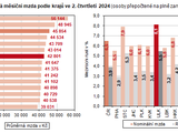 Graf: Prmrn msn mzda podle kraj ve 2. tvrtlet 2024 (osoby pepoten na pln zamstnan)